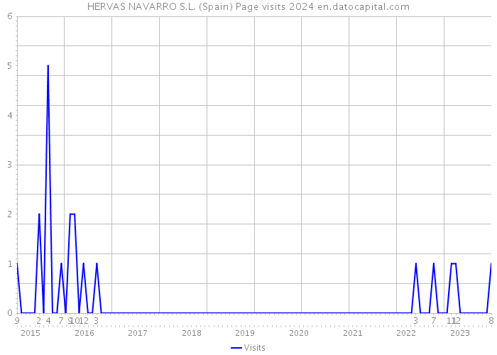 HERVAS NAVARRO S.L. (Spain) Page visits 2024 