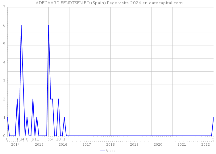 LADEGAARD BENDTSEN BO (Spain) Page visits 2024 