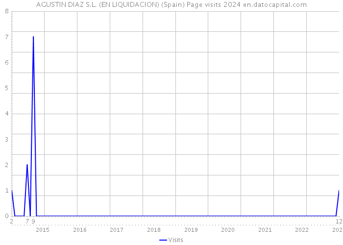 AGUSTIN DIAZ S.L. (EN LIQUIDACION) (Spain) Page visits 2024 