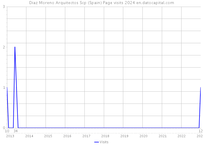 Diaz Moreno Arquitectos Scp (Spain) Page visits 2024 