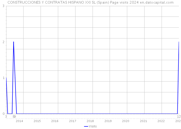 CONSTRUCCIONES Y CONTRATAS HISPANO XXI SL (Spain) Page visits 2024 