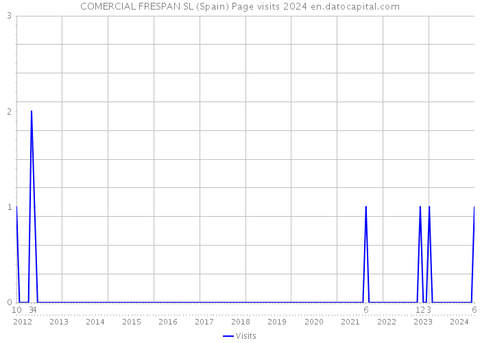 COMERCIAL FRESPAN SL (Spain) Page visits 2024 