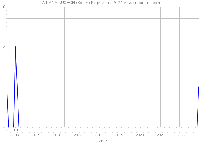 TATIANA KUSHCH (Spain) Page visits 2024 