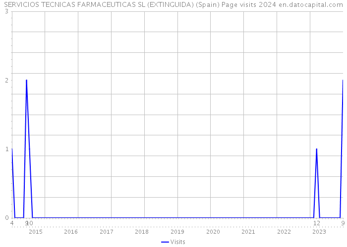 SERVICIOS TECNICAS FARMACEUTICAS SL (EXTINGUIDA) (Spain) Page visits 2024 