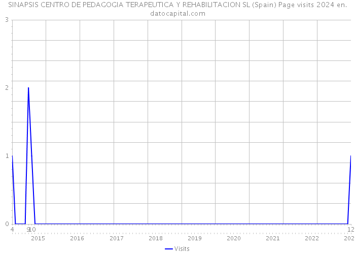SINAPSIS CENTRO DE PEDAGOGIA TERAPEUTICA Y REHABILITACION SL (Spain) Page visits 2024 