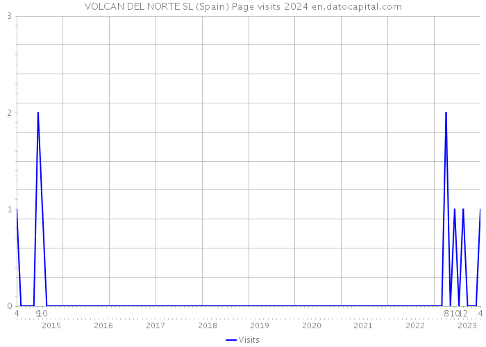 VOLCAN DEL NORTE SL (Spain) Page visits 2024 