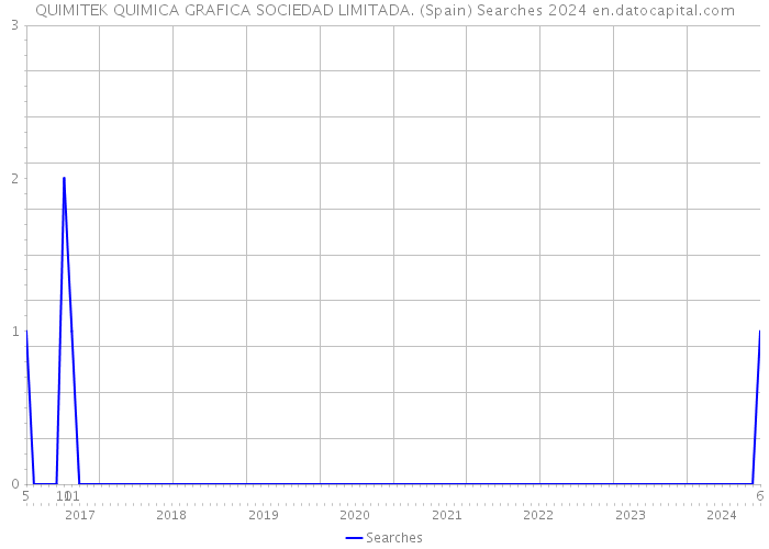 QUIMITEK QUIMICA GRAFICA SOCIEDAD LIMITADA. (Spain) Searches 2024 