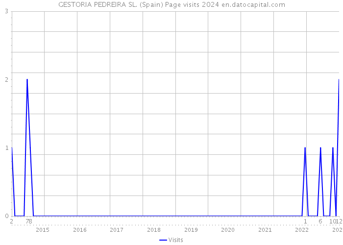 GESTORIA PEDREIRA SL. (Spain) Page visits 2024 