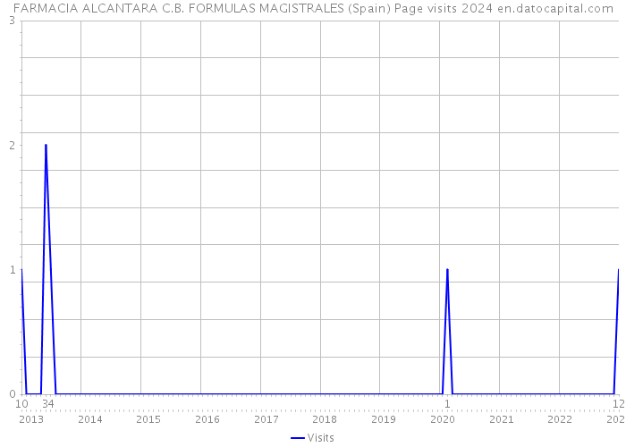 FARMACIA ALCANTARA C.B. FORMULAS MAGISTRALES (Spain) Page visits 2024 