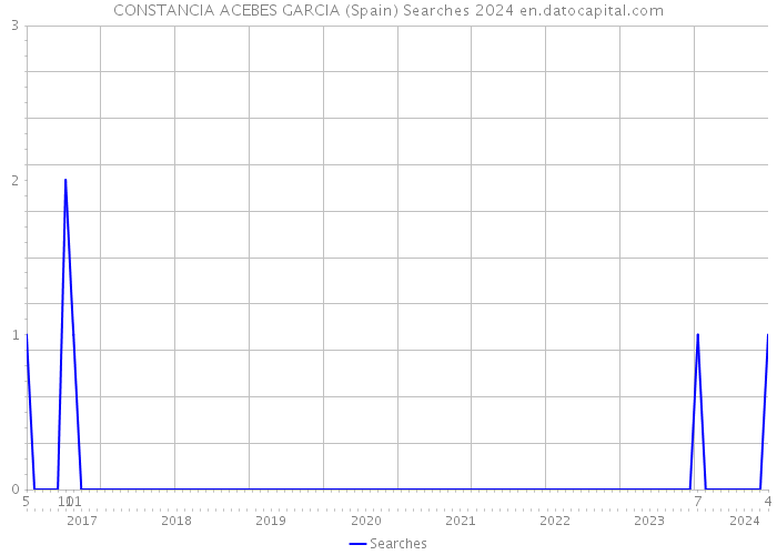 CONSTANCIA ACEBES GARCIA (Spain) Searches 2024 