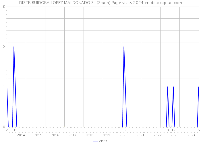 DISTRIBUIDORA LOPEZ MALDONADO SL (Spain) Page visits 2024 