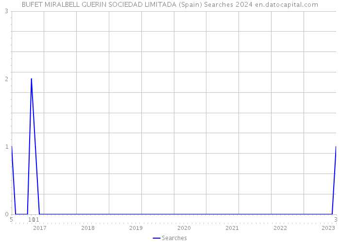 BUFET MIRALBELL GUERIN SOCIEDAD LIMITADA (Spain) Searches 2024 