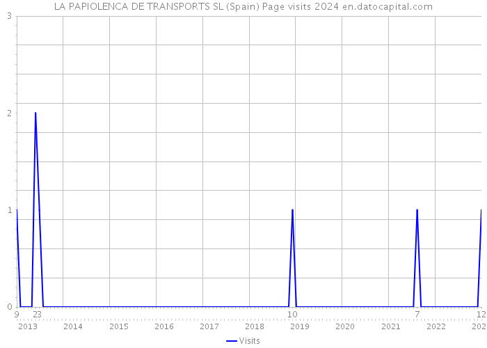 LA PAPIOLENCA DE TRANSPORTS SL (Spain) Page visits 2024 