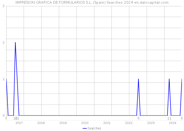 IMPRESION GRAFICA DE FORMULARIOS S.L. (Spain) Searches 2024 