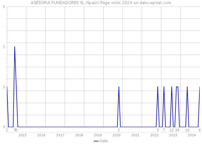 ASESORIA FUNDADORES SL (Spain) Page visits 2024 