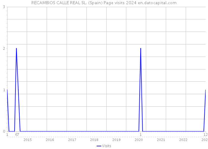 RECAMBIOS CALLE REAL SL. (Spain) Page visits 2024 
