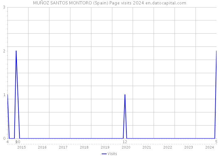 MUÑOZ SANTOS MONTORO (Spain) Page visits 2024 