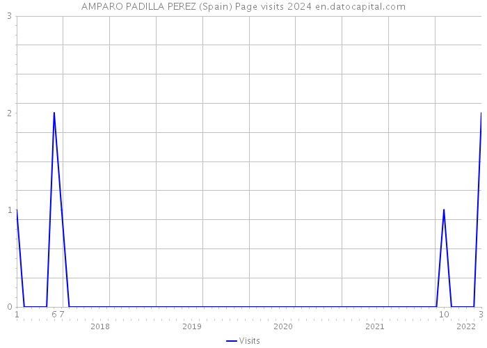 AMPARO PADILLA PEREZ (Spain) Page visits 2024 
