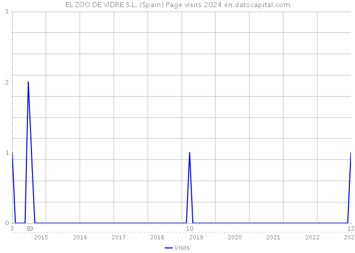 EL ZOO DE VIDRE S.L. (Spain) Page visits 2024 