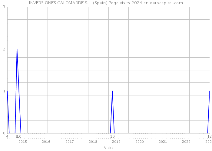 INVERSIONES CALOMARDE S.L. (Spain) Page visits 2024 