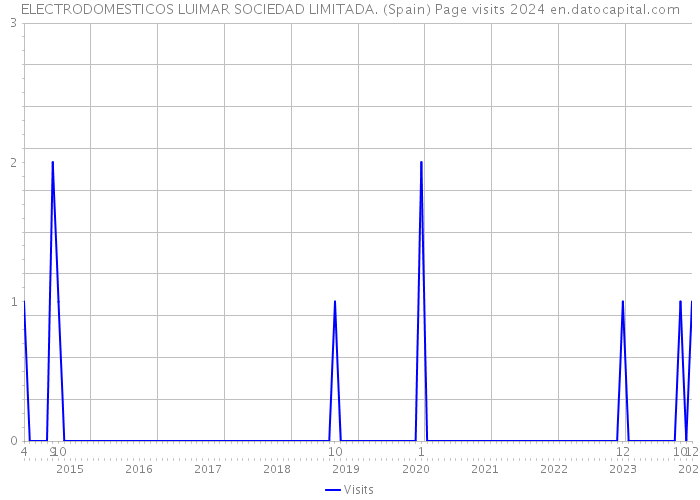 ELECTRODOMESTICOS LUIMAR SOCIEDAD LIMITADA. (Spain) Page visits 2024 