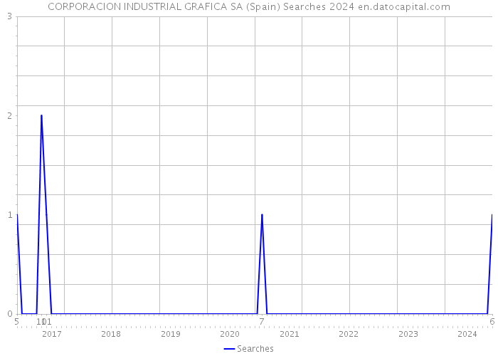 CORPORACION INDUSTRIAL GRAFICA SA (Spain) Searches 2024 