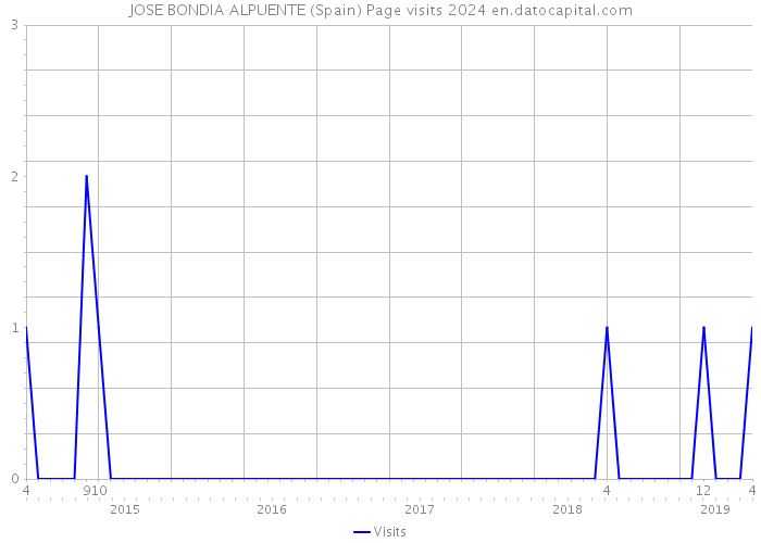 JOSE BONDIA ALPUENTE (Spain) Page visits 2024 