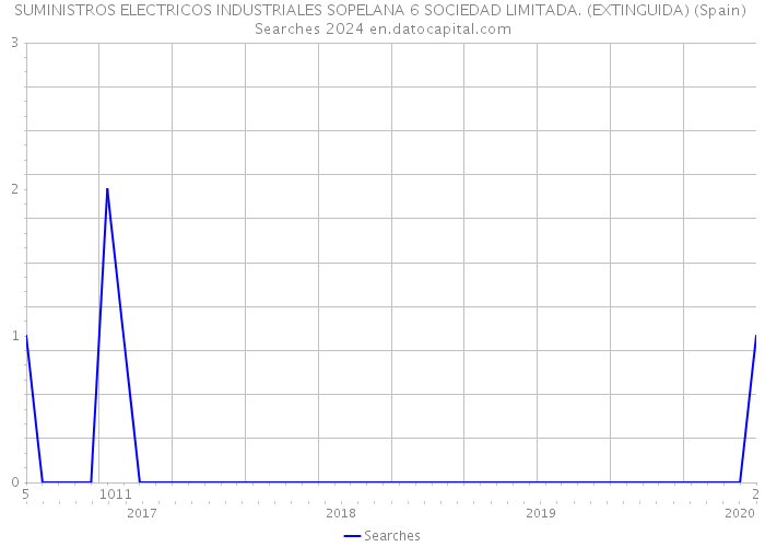 SUMINISTROS ELECTRICOS INDUSTRIALES SOPELANA 6 SOCIEDAD LIMITADA. (EXTINGUIDA) (Spain) Searches 2024 
