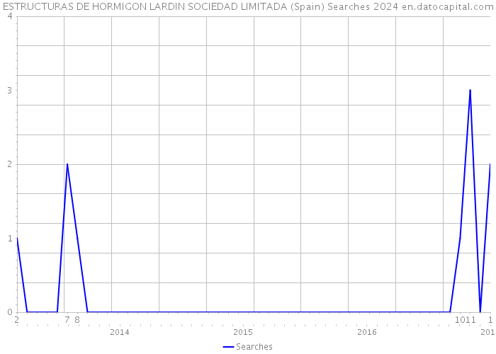 ESTRUCTURAS DE HORMIGON LARDIN SOCIEDAD LIMITADA (Spain) Searches 2024 