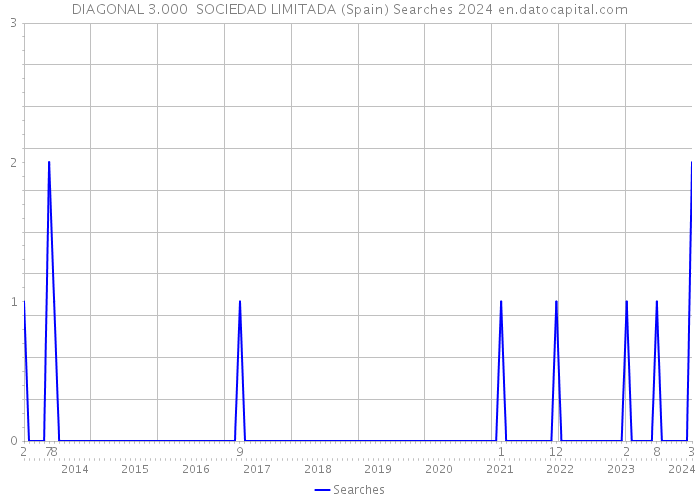 DIAGONAL 3.000 SOCIEDAD LIMITADA (Spain) Searches 2024 