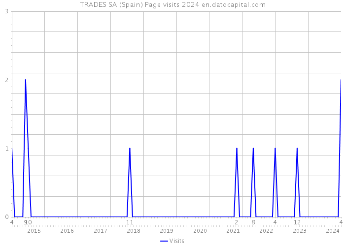 TRADES SA (Spain) Page visits 2024 