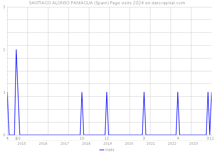 SANTIAGO ALONSO PANIAGUA (Spain) Page visits 2024 