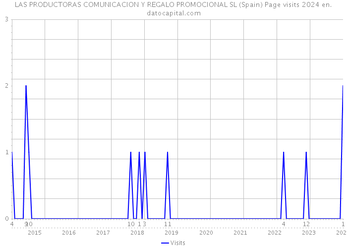 LAS PRODUCTORAS COMUNICACION Y REGALO PROMOCIONAL SL (Spain) Page visits 2024 