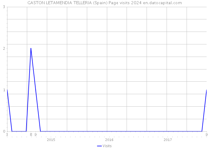 GASTON LETAMENDIA TELLERIA (Spain) Page visits 2024 