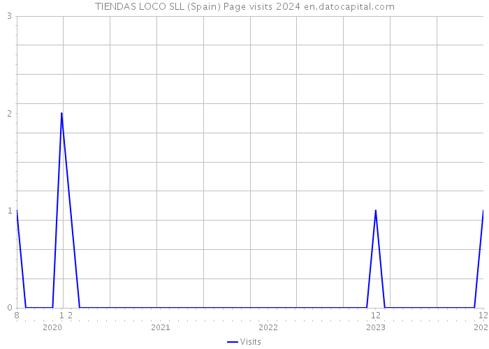 TIENDAS LOCO SLL (Spain) Page visits 2024 