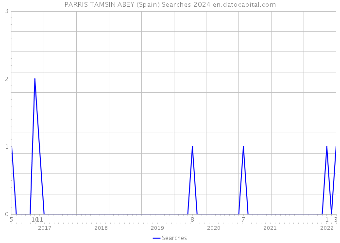 PARRIS TAMSIN ABEY (Spain) Searches 2024 