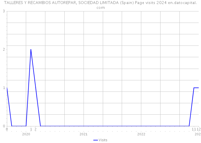 TALLERES Y RECAMBIOS AUTOREPAR, SOCIEDAD LIMITADA (Spain) Page visits 2024 