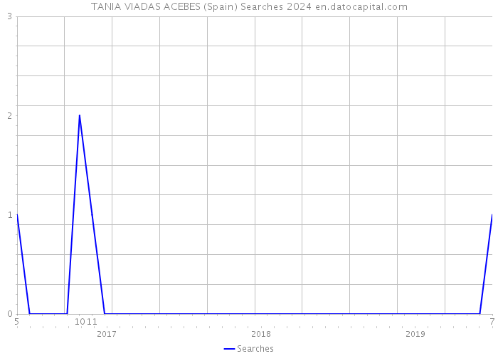 TANIA VIADAS ACEBES (Spain) Searches 2024 