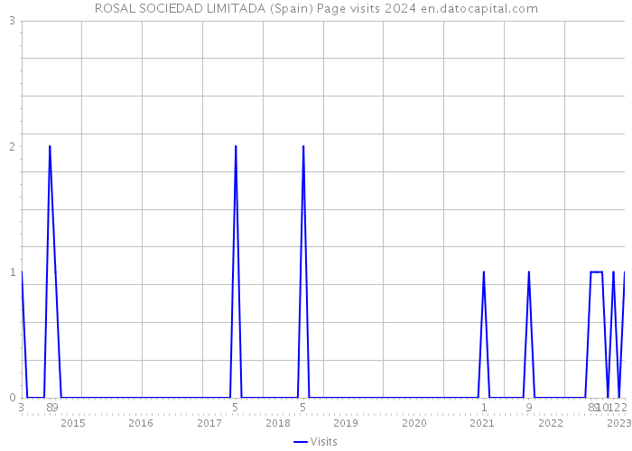 ROSAL SOCIEDAD LIMITADA (Spain) Page visits 2024 