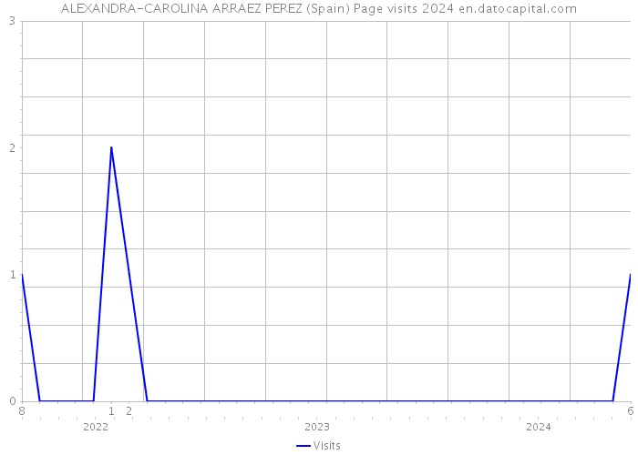 ALEXANDRA-CAROLINA ARRAEZ PEREZ (Spain) Page visits 2024 