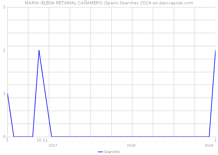 MARIA-ELENA RETAMAL CAÑAMERO (Spain) Searches 2024 