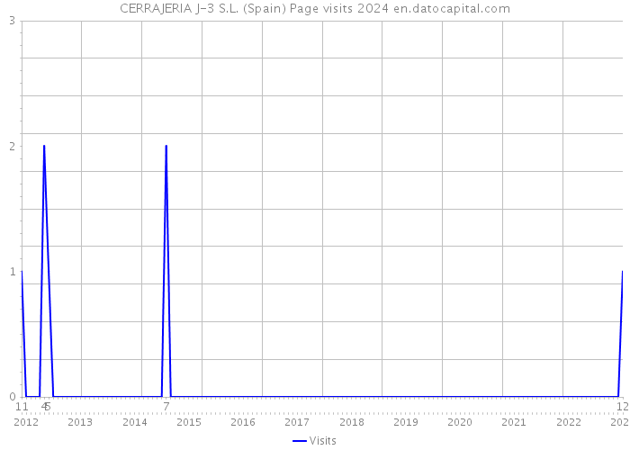 CERRAJERIA J-3 S.L. (Spain) Page visits 2024 