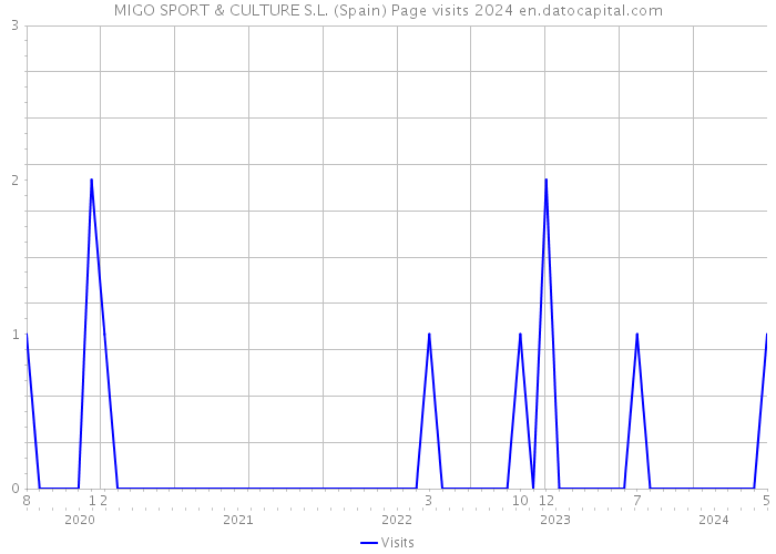 MIGO SPORT & CULTURE S.L. (Spain) Page visits 2024 