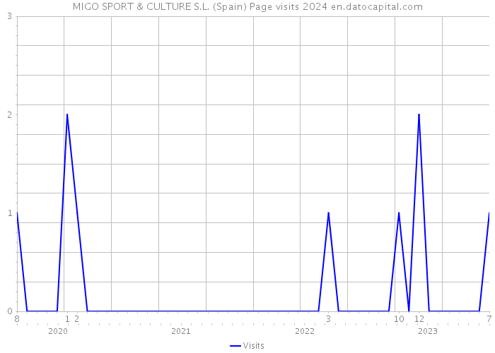 MIGO SPORT & CULTURE S.L. (Spain) Page visits 2024 