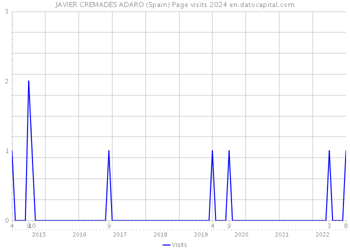JAVIER CREMADES ADARO (Spain) Page visits 2024 
