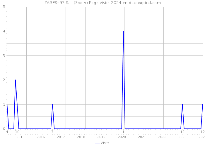 ZARES-97 S.L. (Spain) Page visits 2024 