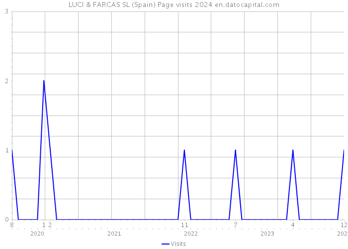 LUCI & FARCAS SL (Spain) Page visits 2024 
