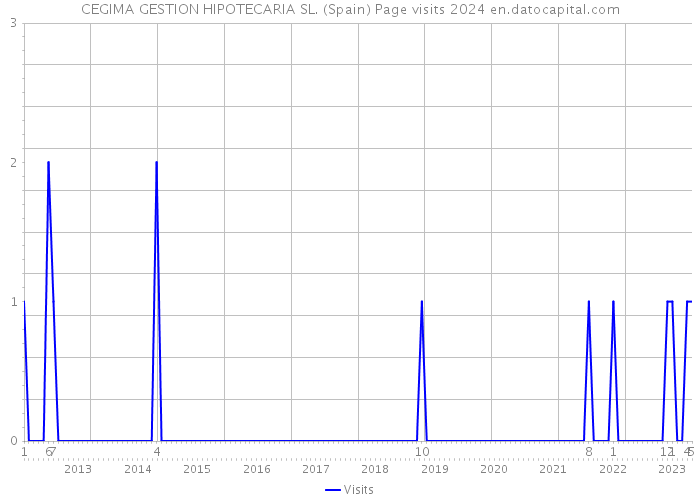 CEGIMA GESTION HIPOTECARIA SL. (Spain) Page visits 2024 