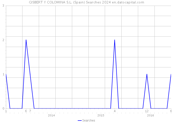 GISBERT Y COLOMINA S.L. (Spain) Searches 2024 