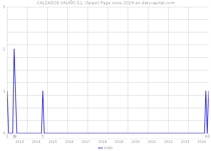 CALZADOS VALIÑO S.L. (Spain) Page visits 2024 
